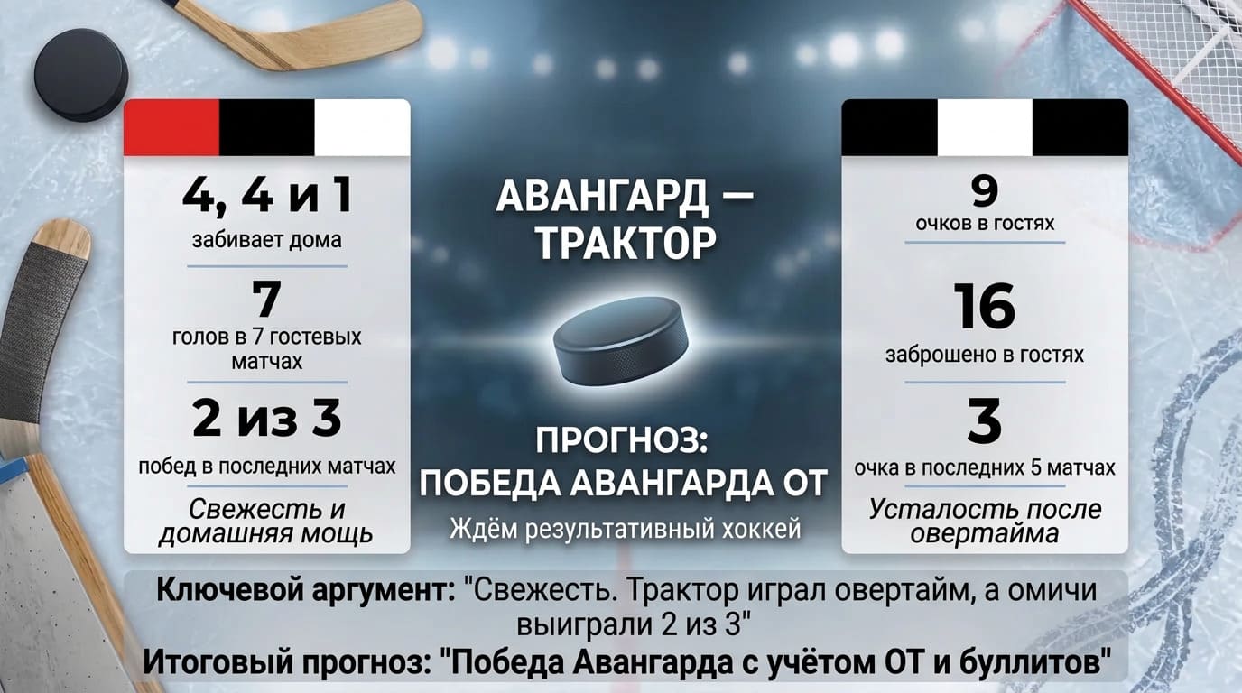 Авангард — Трактор: домашняя атака против гостевой эффективности
