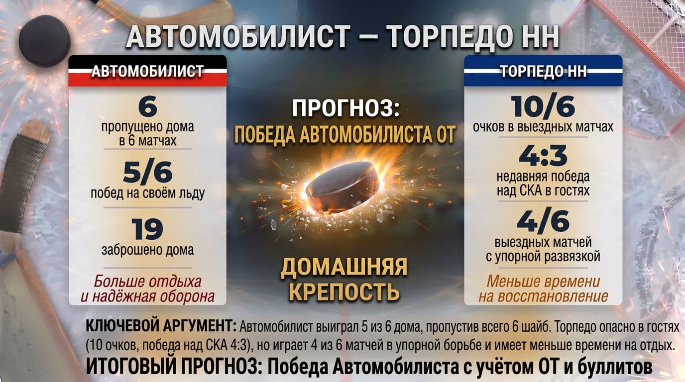 Автомобилист — Торпедо НН: домашняя серия против гостевой прыти