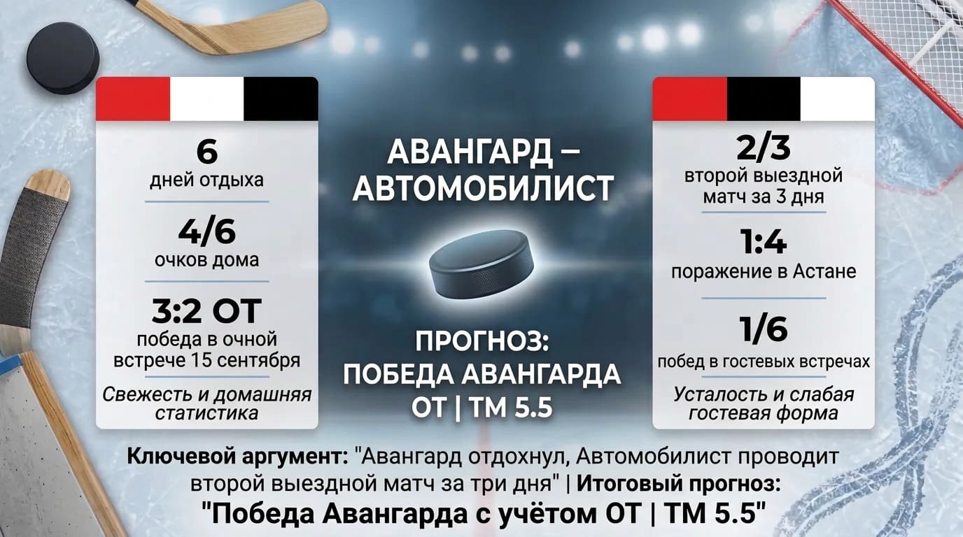 Авангард — Автомобилист: домашняя пауза против гостевой серии