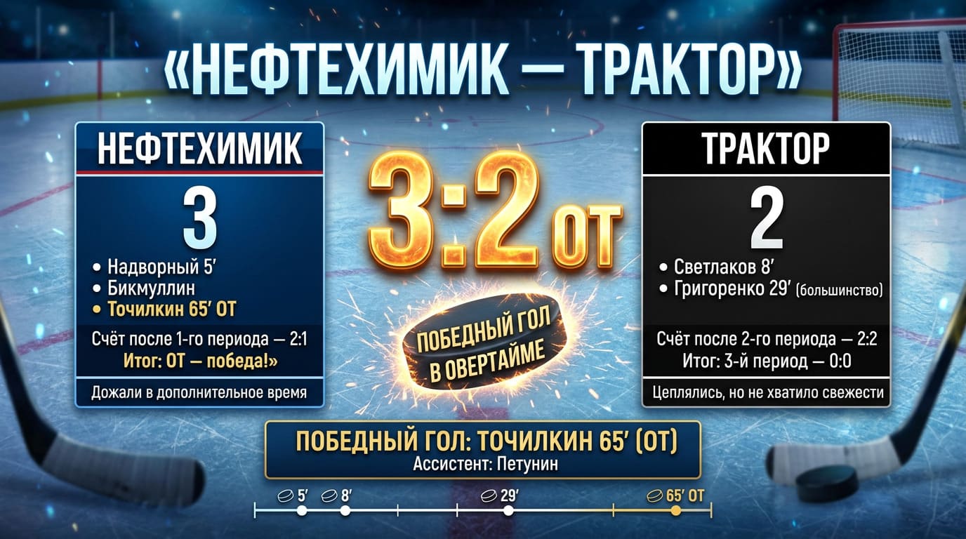 Нефтехимик одолел Трактор в овертайме