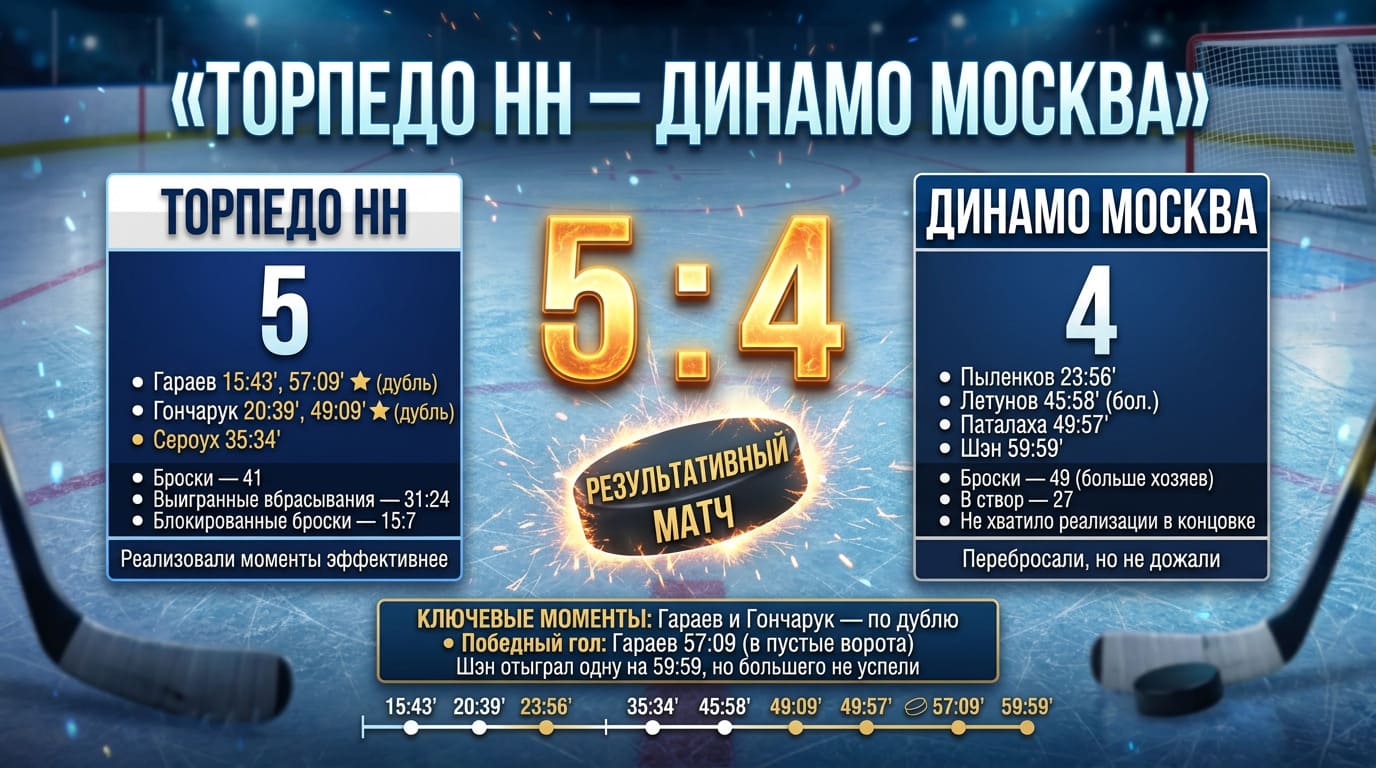 Торпедо НН одолело Динамо Москва в результативном матче
