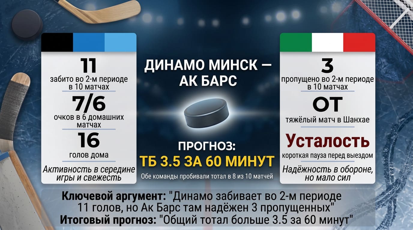 Динамо Минск — Ак Барс: минский второй период против казанской первой двадцатиминутки