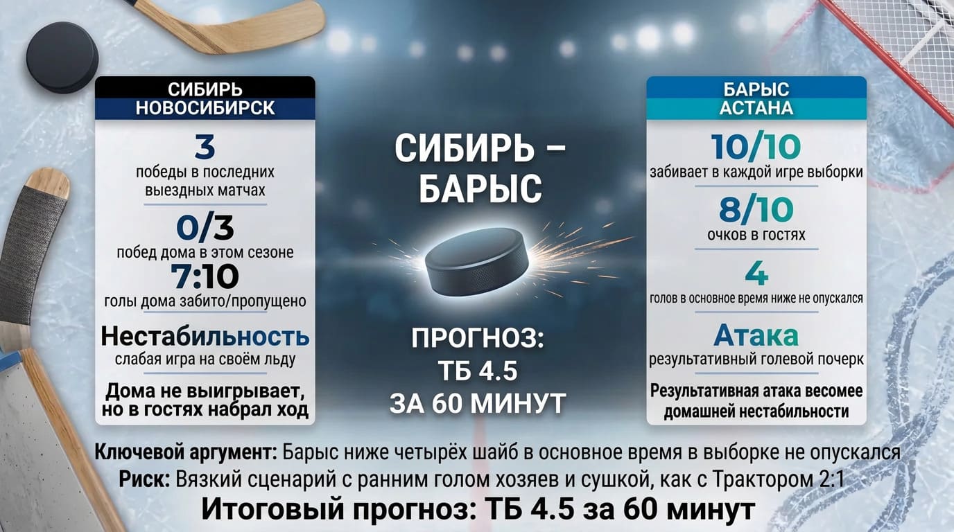 Сибирь — Барыс: результативный Барыс против домашней нестабильности Сибири