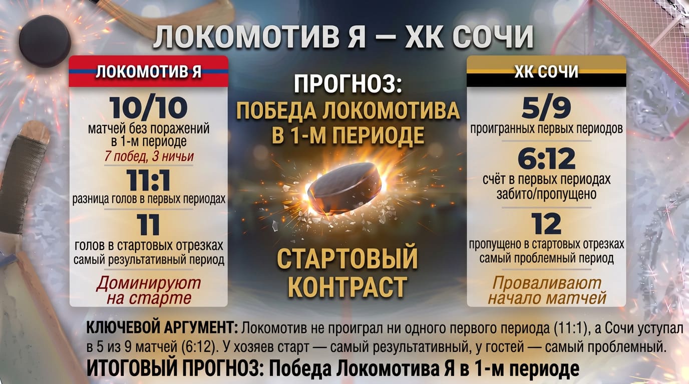 Локомотив Я — ХК Сочи: первый период как главный контраст