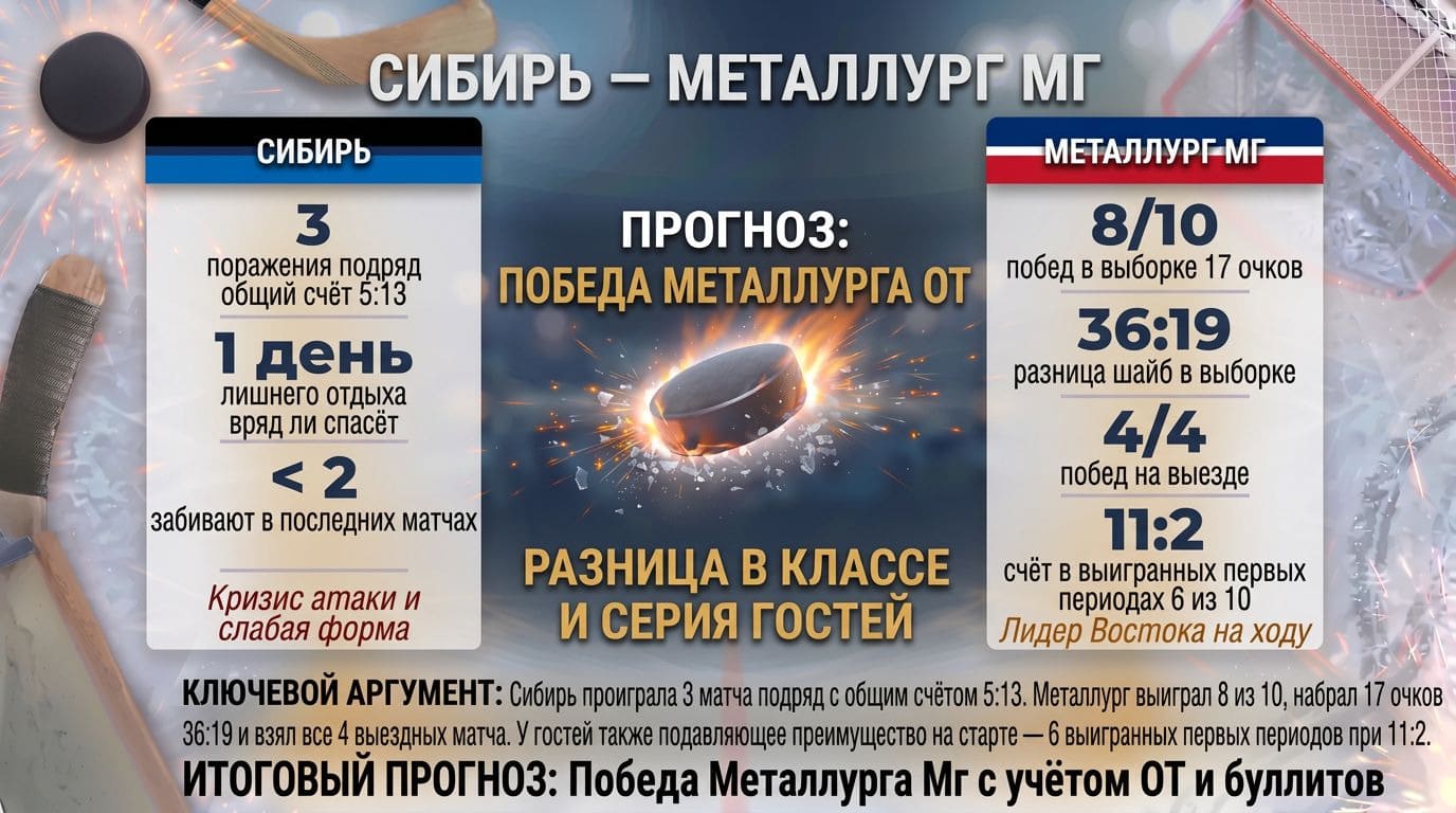 Сибирь — Металлург Мг: удержит ли домашняя команда стартовый натиск лидера Востока