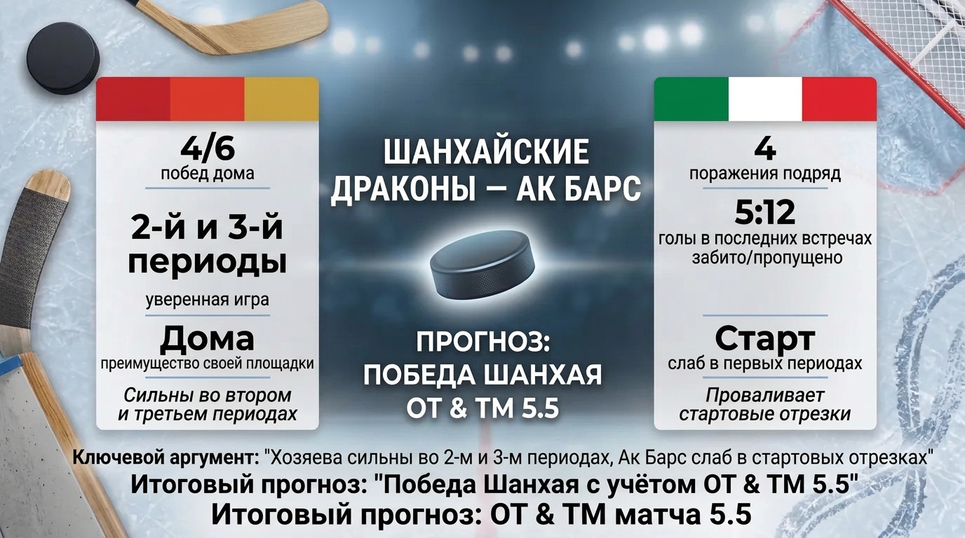 Шанхайские Драконы — Ак Барс: кризис гостей против домашней эффективности хозяев