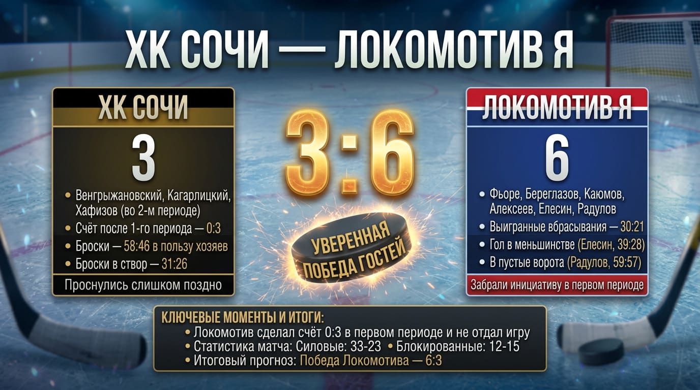 Локомотив Ярославль уверенно обыграл ХК Сочи на выезде