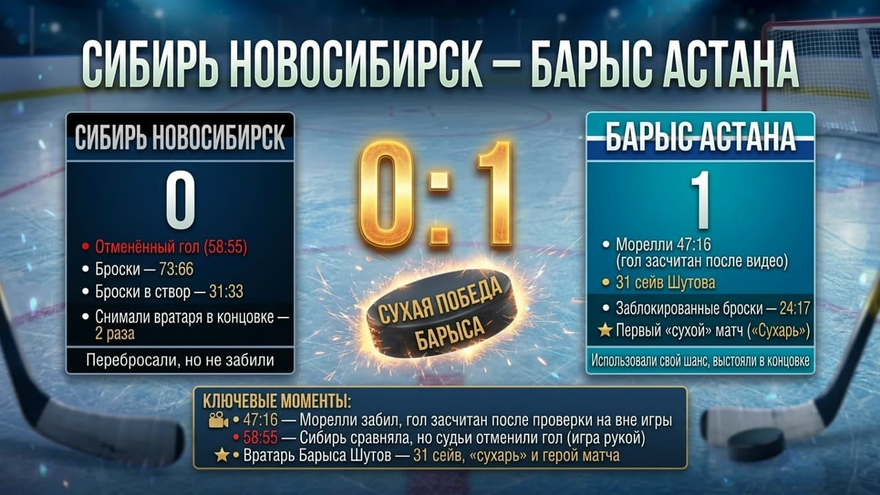 Барыс в гостях переиграл Сибирь с минимальным счётом
