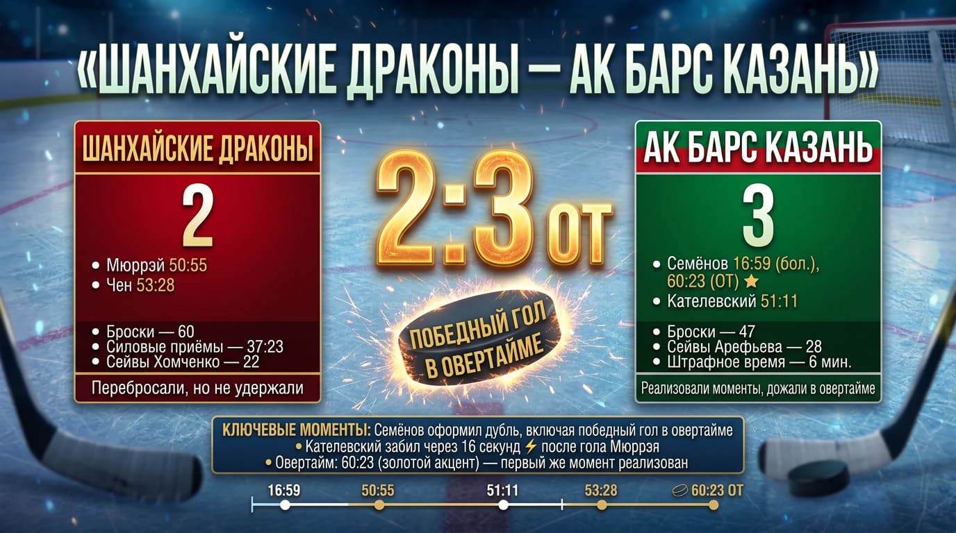 Ак Барс вырвал победу у Шанхайских Драконов в овертайме